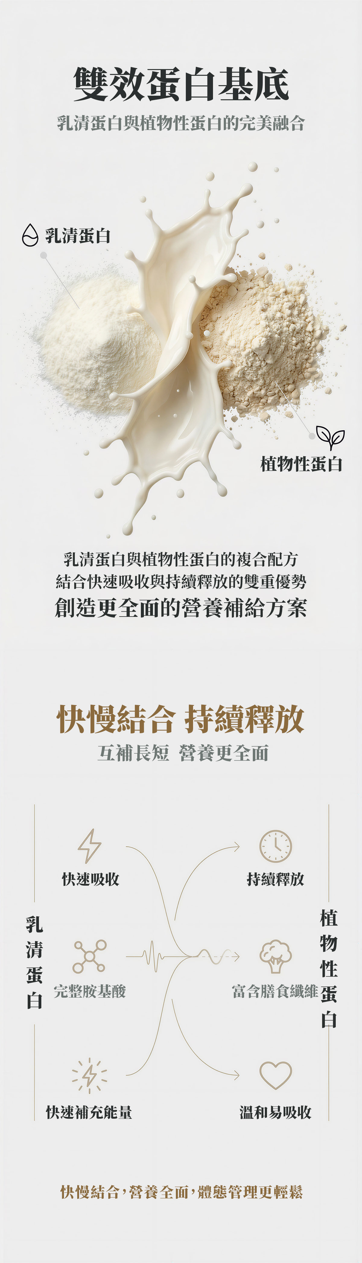 益塑機能蛋白飲雙效蛋白基底示意圖，結合乳清蛋白與植物性蛋白，呈現快慢吸收、持續釋放的營養補給設計，強調完整胺基酸與體態管理概念。