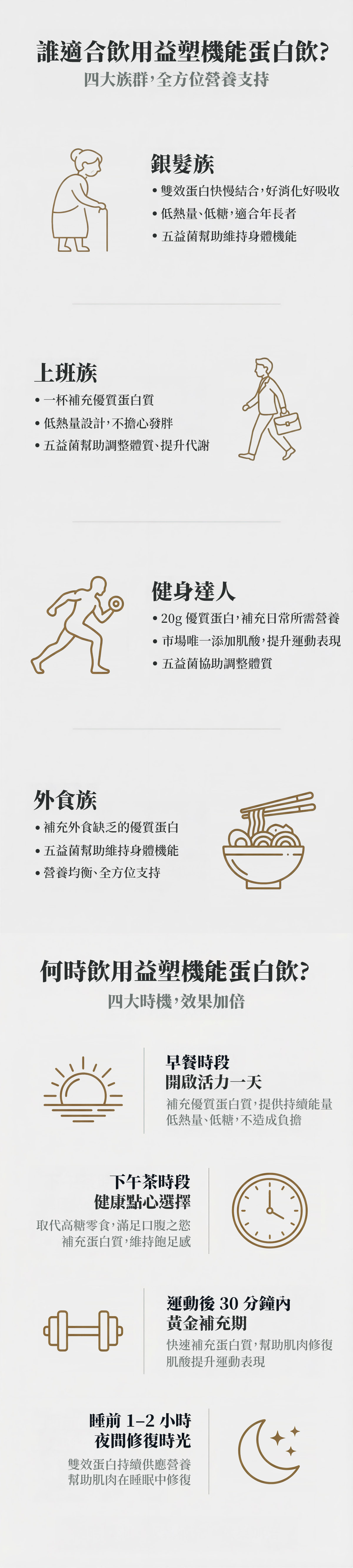 益塑機能蛋白飲適合族群與飲用時機說明圖，涵蓋銀髮族、上班族、健身族與外食族，並說明早餐、運動後與睡前等不同情境的營養補充建議。