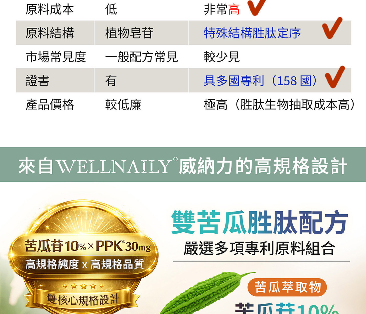 苦瓜胜肽膠囊 飲食平衡營養補給設計 外食族適用