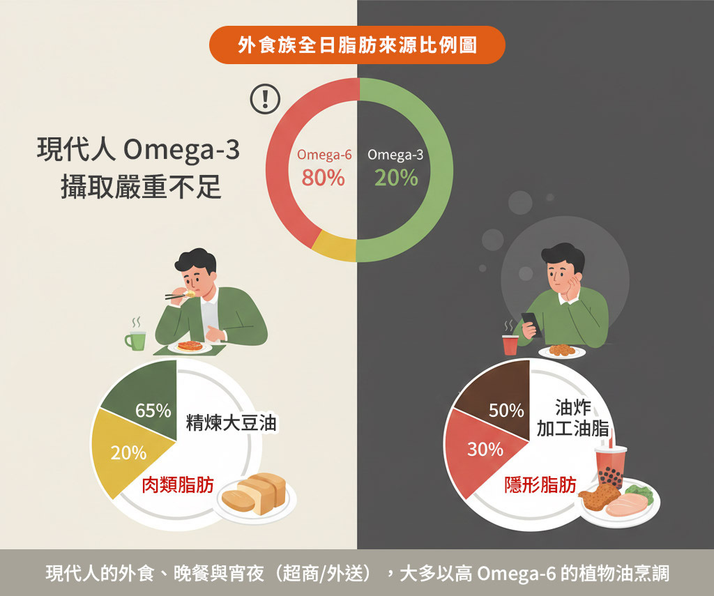 優質脂肪與加工脂肪對比