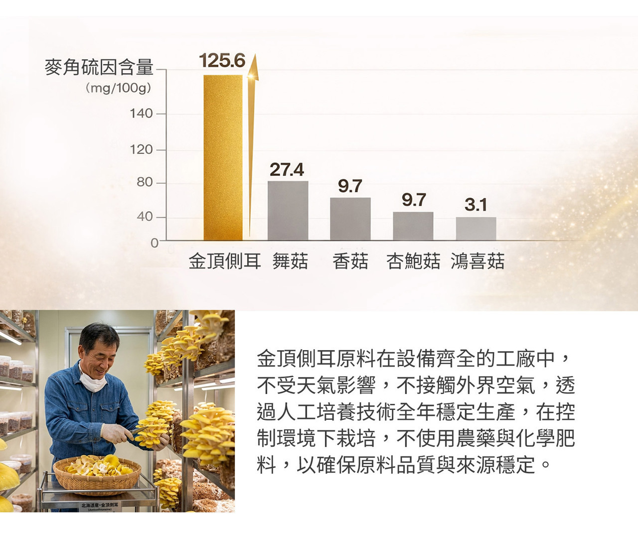 麥角硫因ETG 專利金頂側耳來源 高純度營養成分