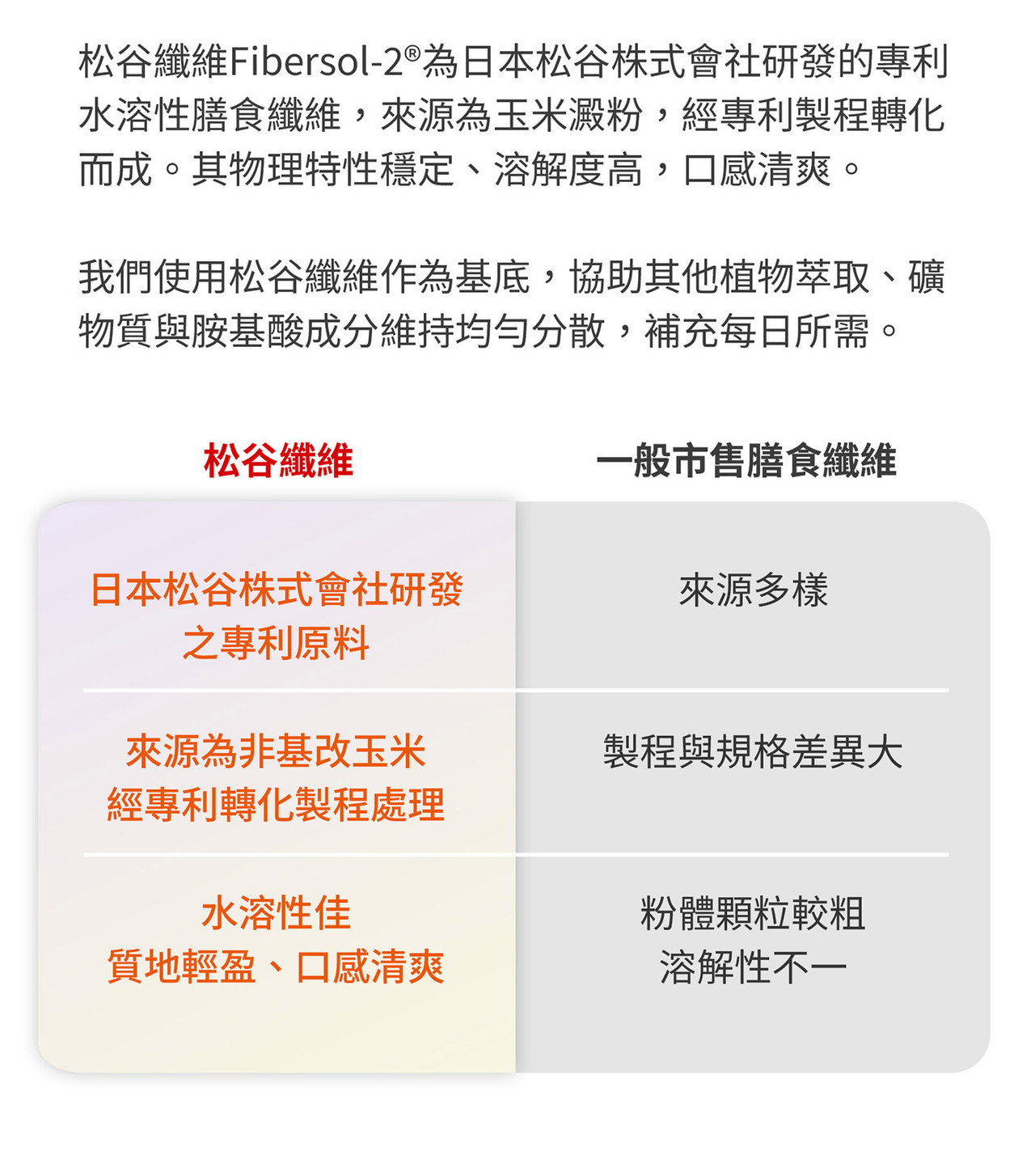 松谷纖維粉末與可溶性纖維示意