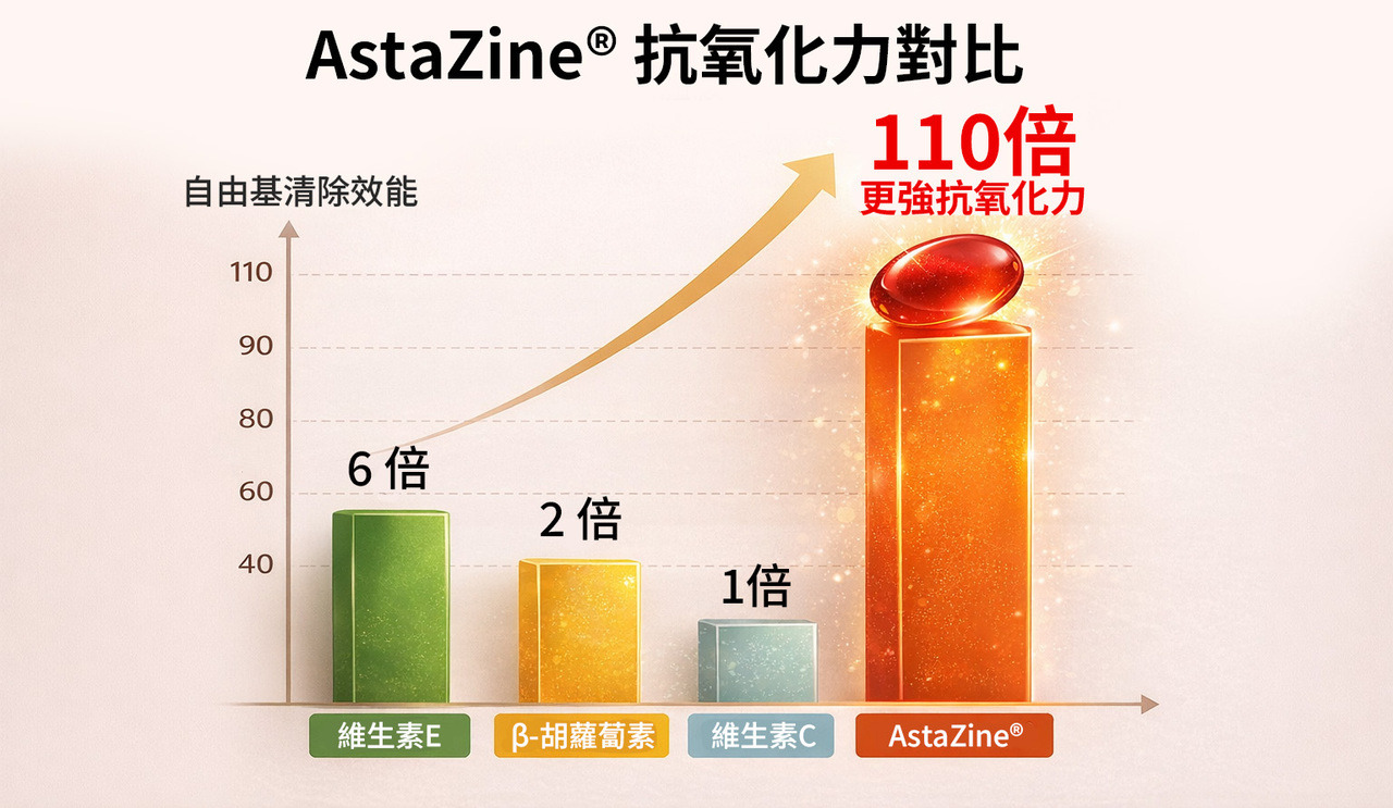 AstaZine 抗氧化力對比圖