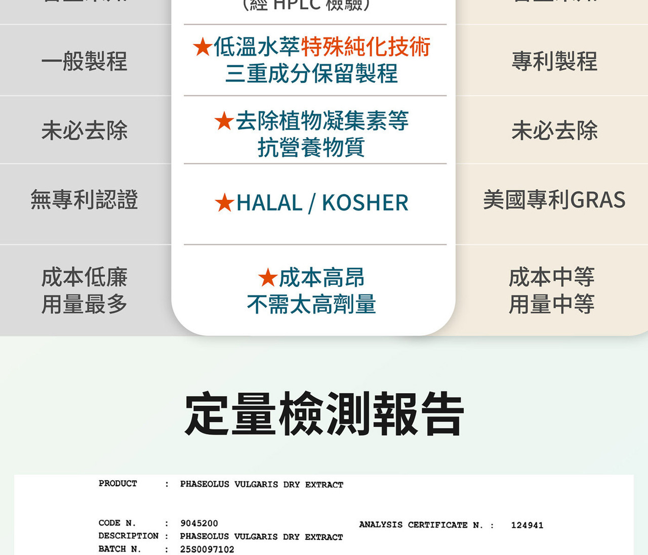 專利白腎豆萃取1100Umg 高活性規格來源