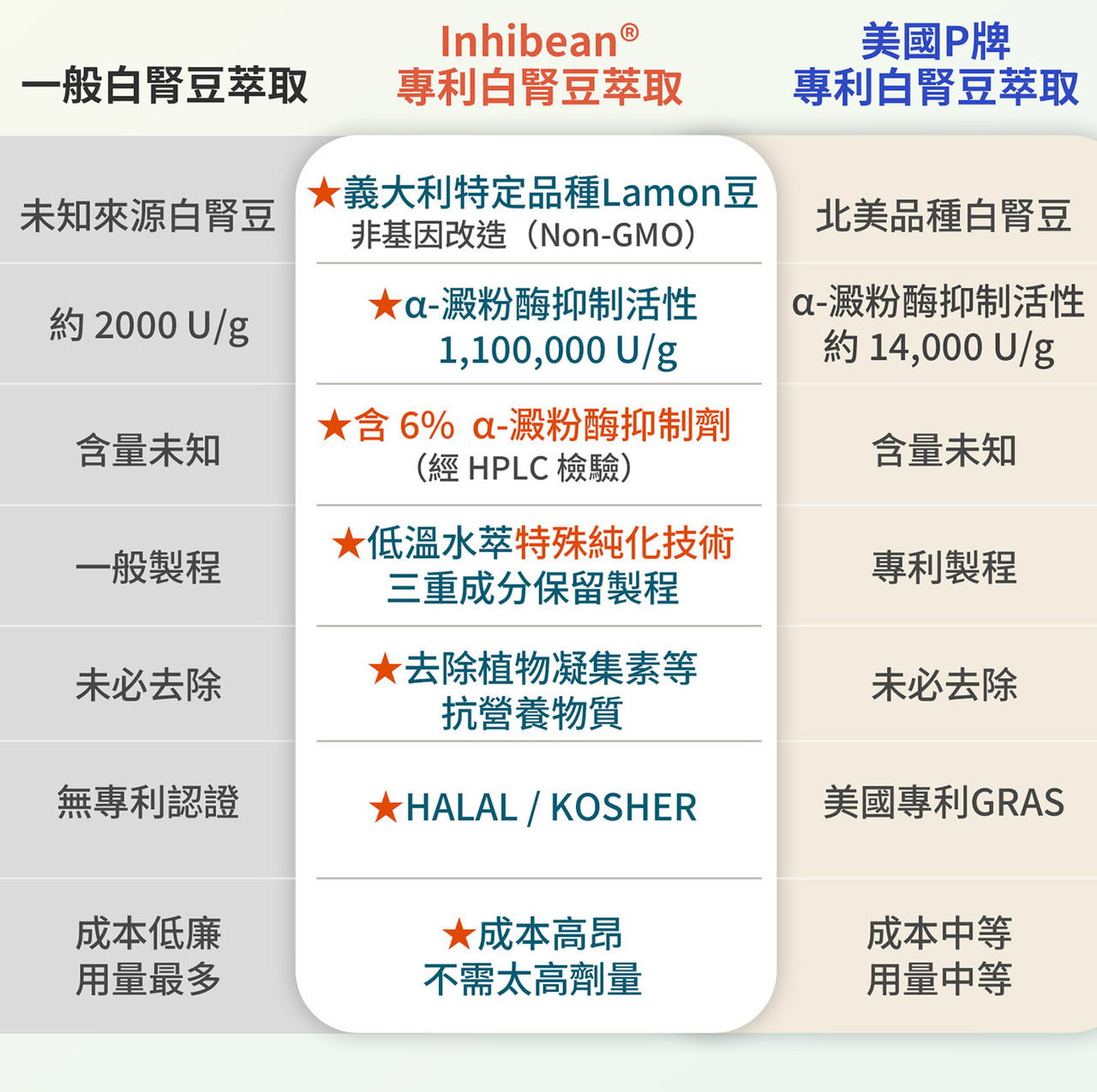 白腎豆萃取成分來源與植萃原料示意圖
