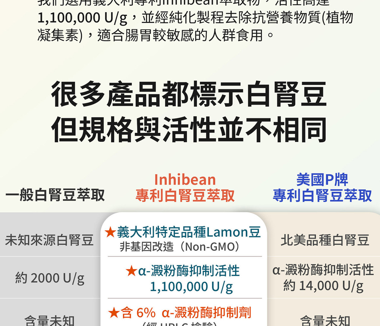專利白腎豆萃取1100Umg 高活性規格來源