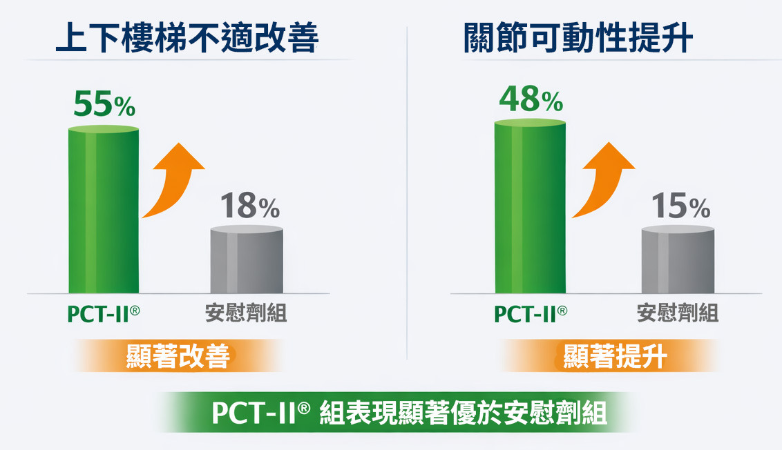 PCT-II 臨床數據對比圖