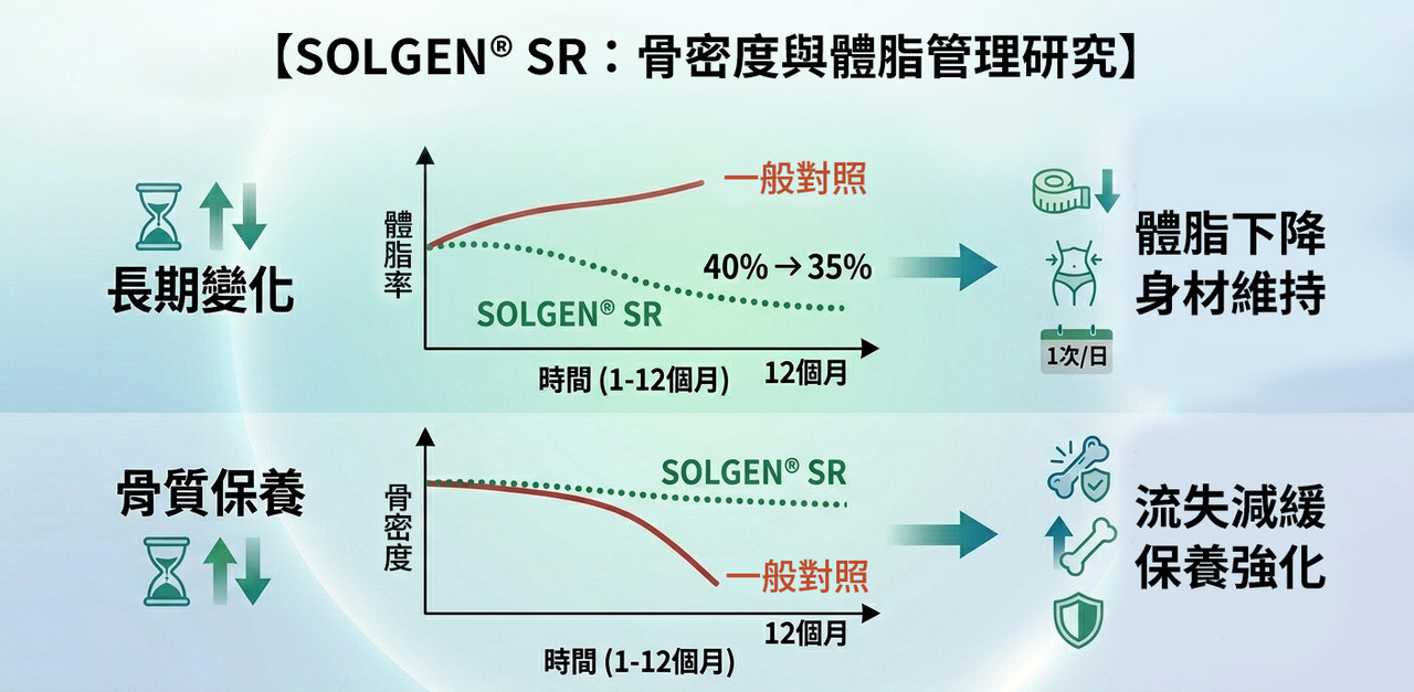 SOLGEN SR 骨密度與體脂研究圖