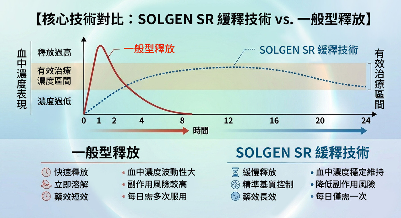 SOLGEN SR 緩釋技術對比圖