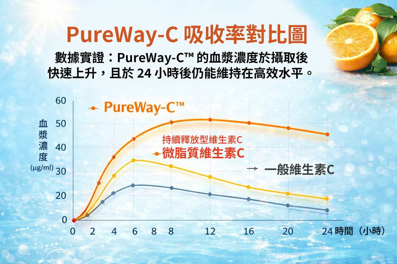 PureWay-C 吸收率對比圖