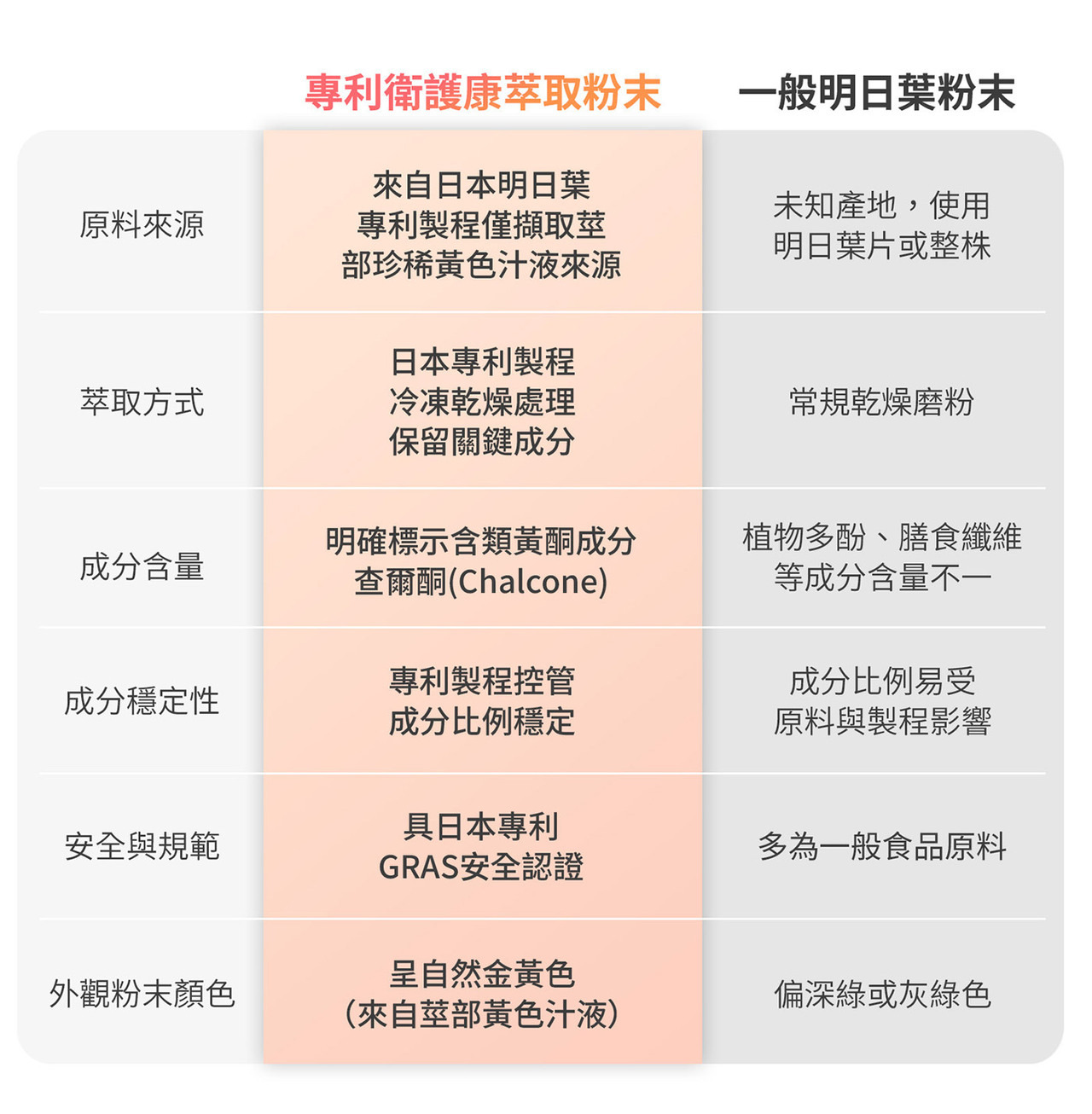 日本明日葉萃取物與植物葉片細節