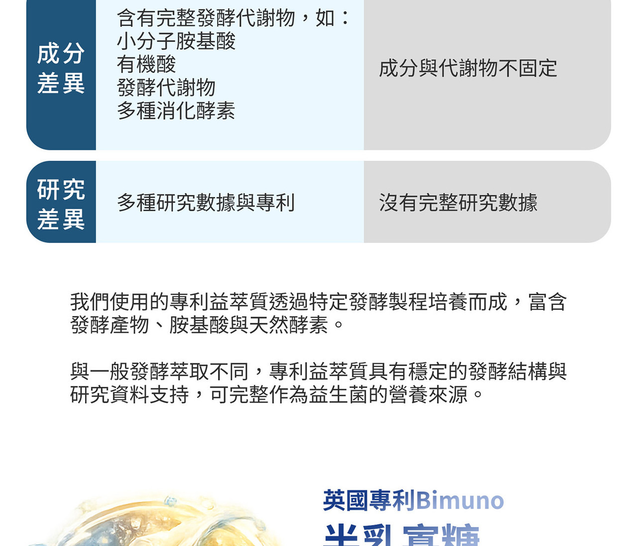 半乳寡糖GOS與菊苣纖維 益生質補給來源