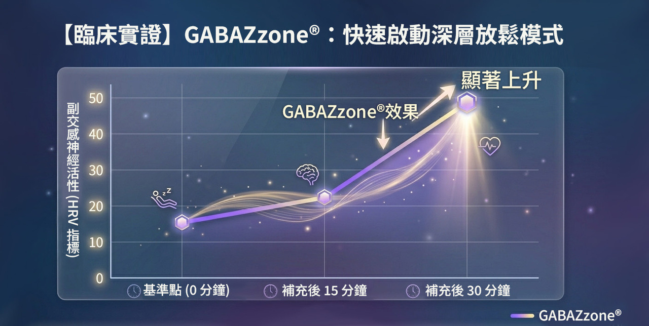 GABAZzone 副交感神經活性提升數據