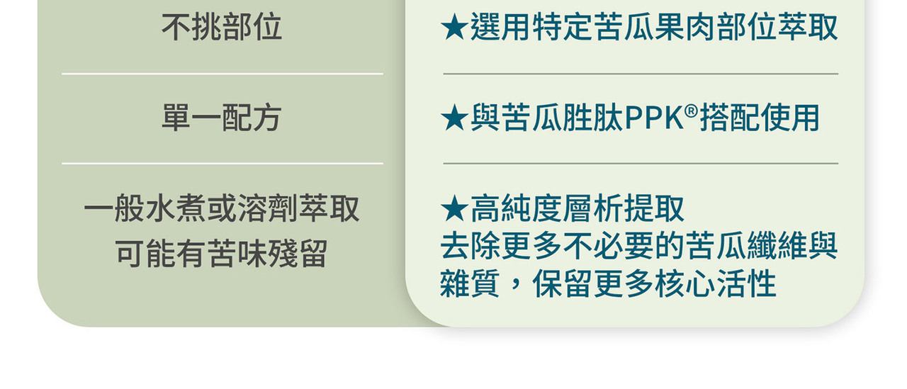 苦瓜胜肽與苦瓜多肽PPK 雙來源配方設計