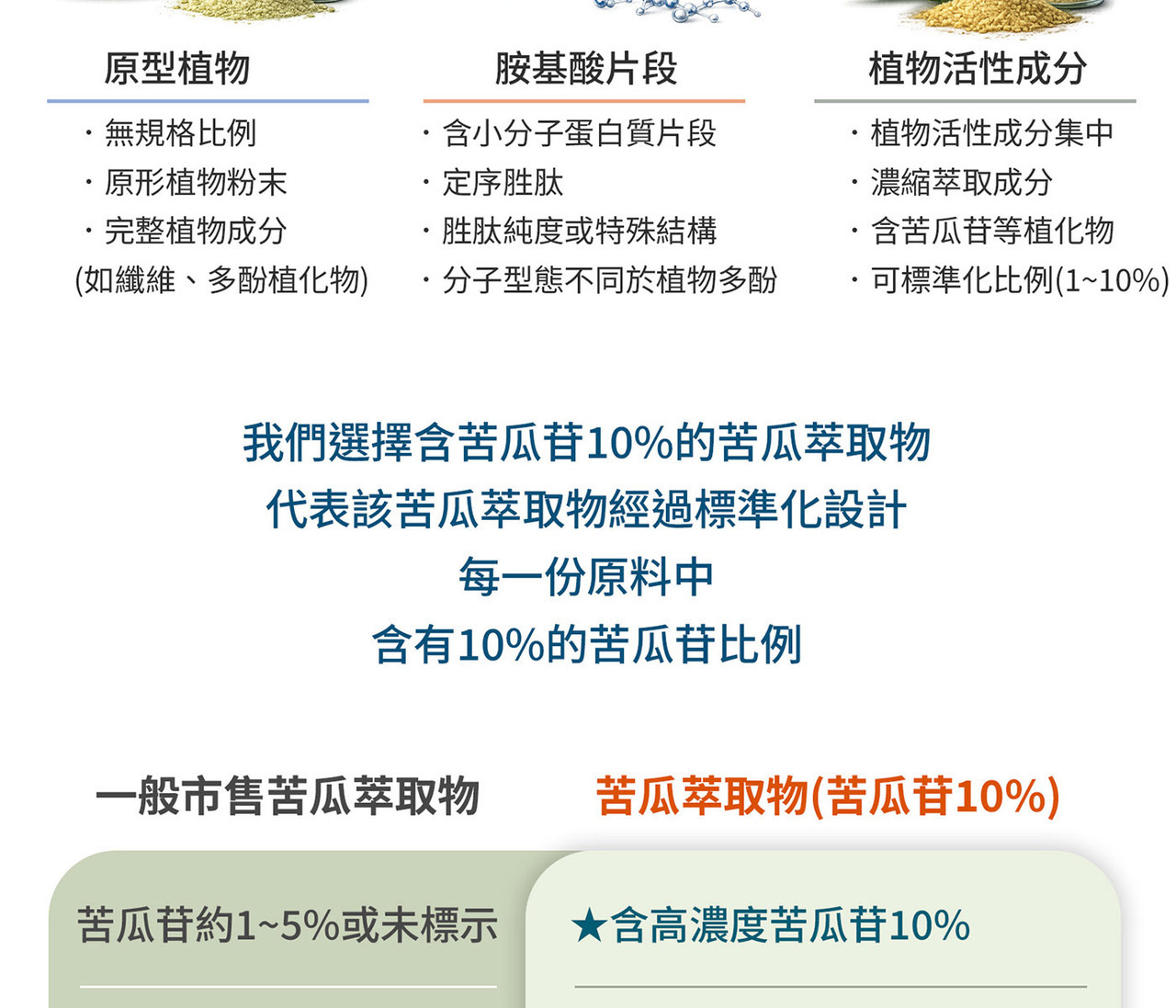 苦瓜胜肽與苦瓜多肽PPK 雙來源配方設計