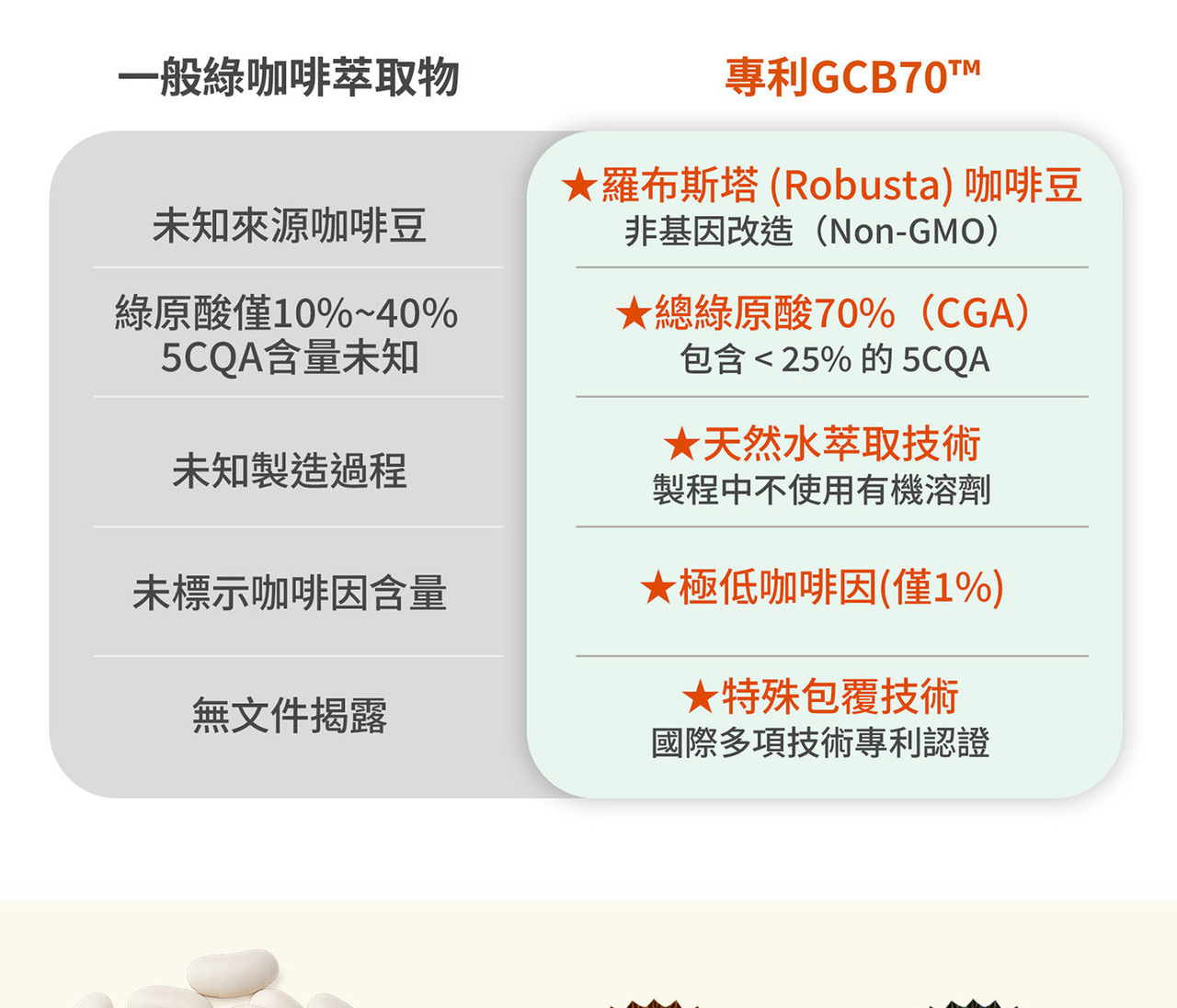 綠咖啡GCB70萃取70%綠原酸 植物多酚來源
