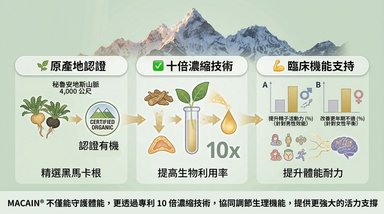 瑪卡營養分析圖