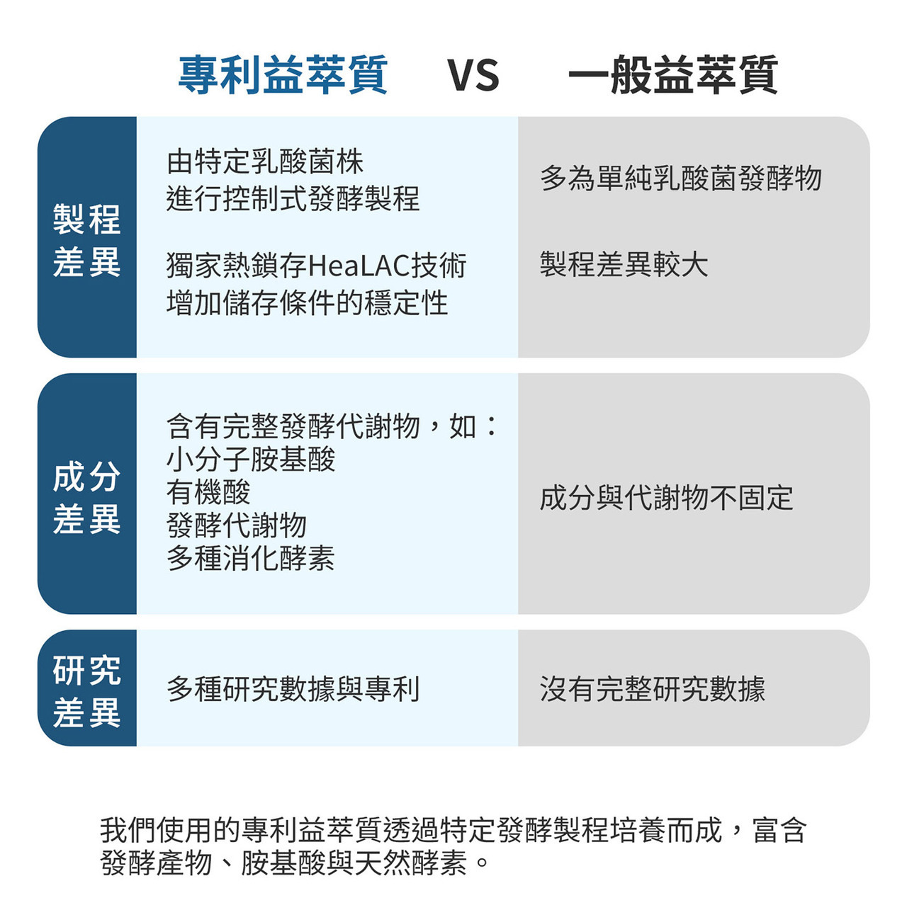 半乳寡糖GOS與菊苣纖維 益生質補給來源