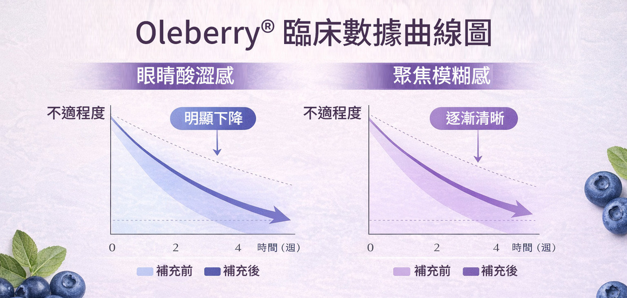 Oleberry 臨床數據圖