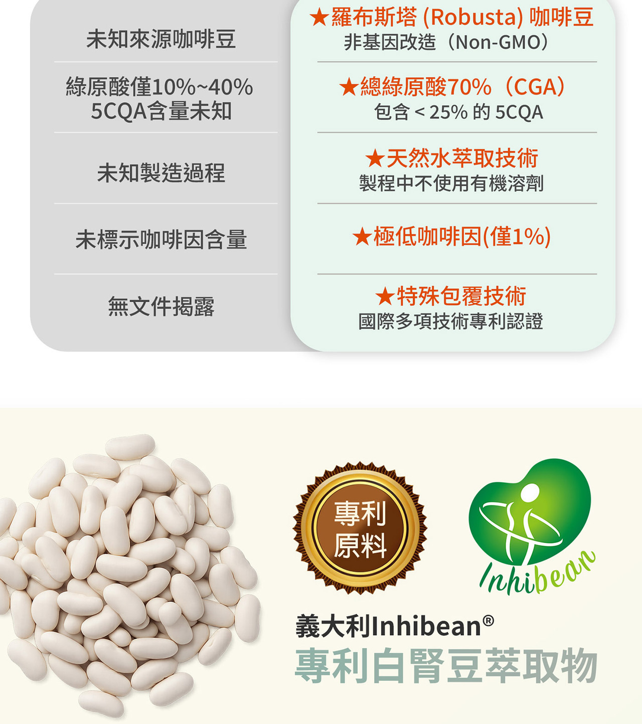 綠咖啡萃取來源與植物原料示意圖