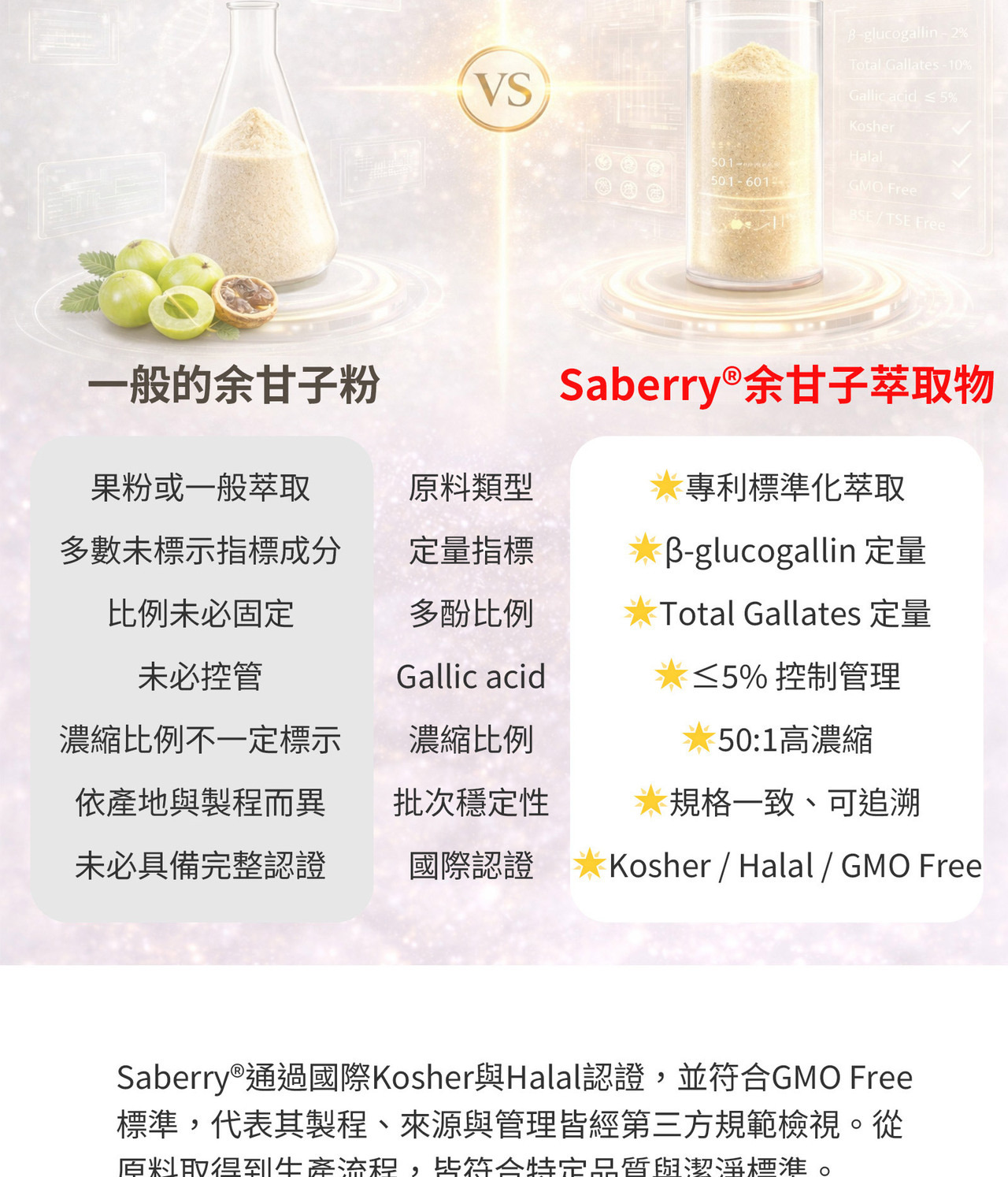 Saberry余甘子專利原料介紹