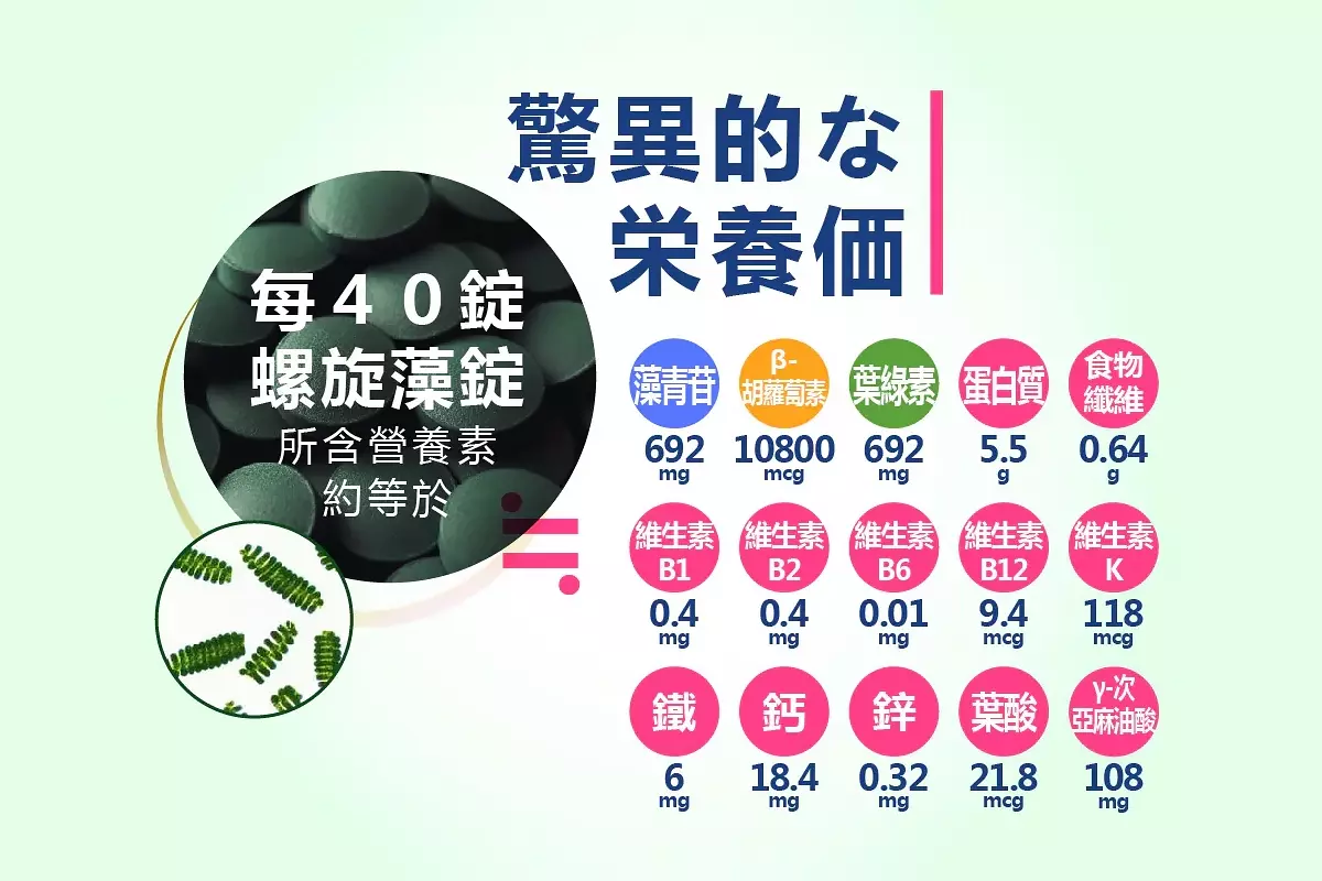 螺旋藻錠營養資訊圖表，顯示每40錠含多種營養素，如藻青苷、β-胡蘿蔔素、葉綠素、蛋白質、膳食纖維與多種維生素與礦物質。
