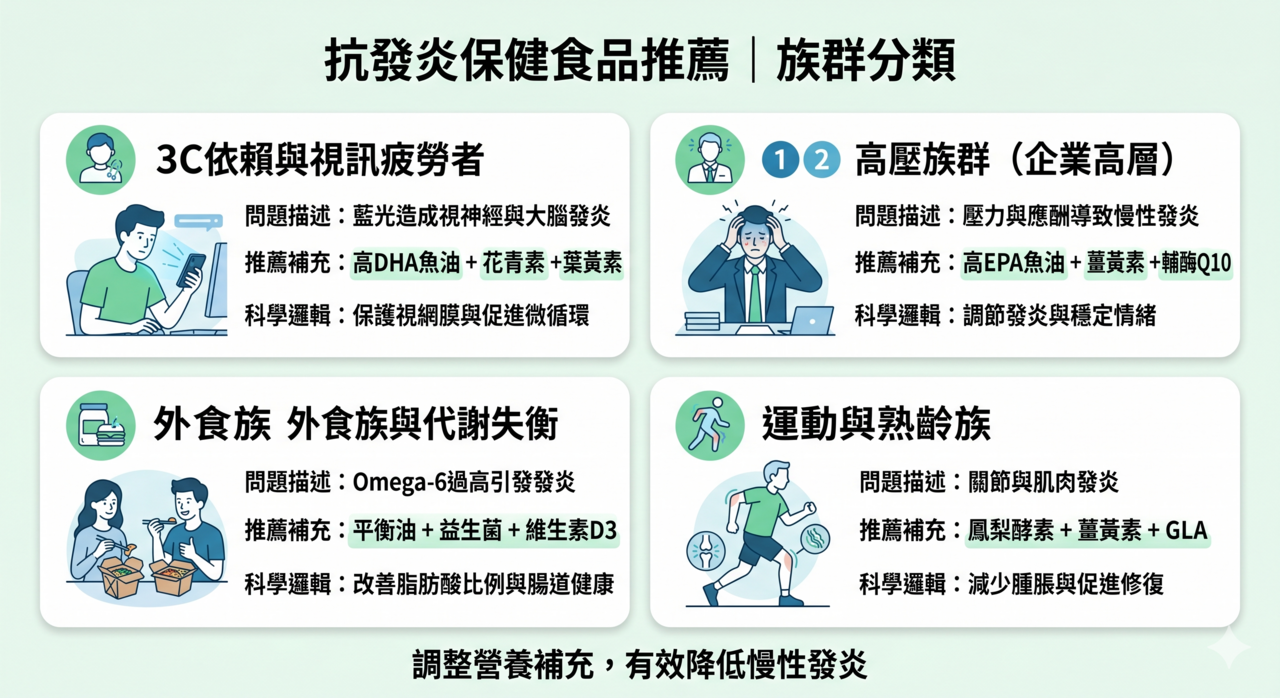 抗發炎族群飲食