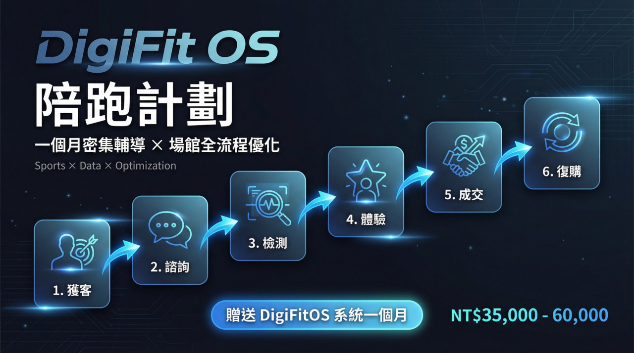 DigiFit OS 運動場館經營陪跑計劃流程圖
