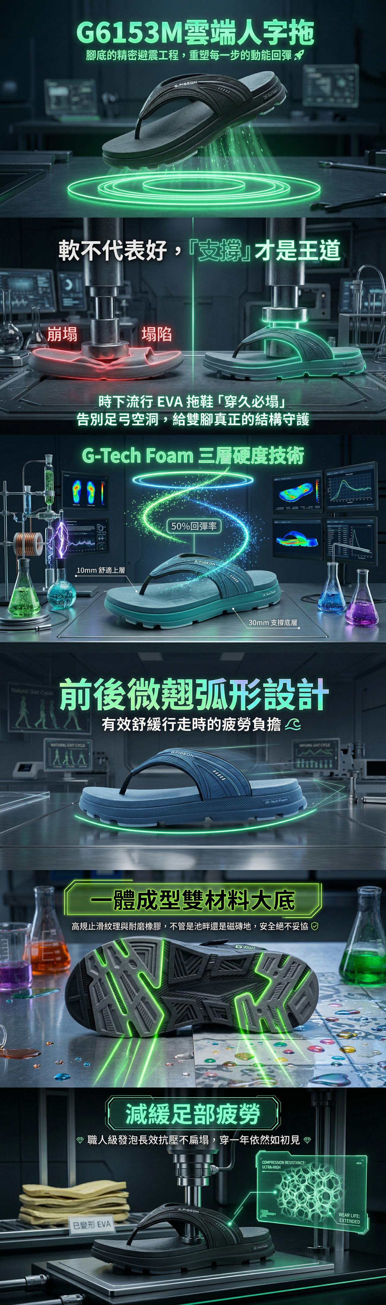 【GP】 G6153M 雲端人字拖機能詳解圖，展示 G-Tech Foam 三層硬度技術（10mm 舒適上層與 30mm 支撐底層）解決 EVA 塌陷痛點，強調足弓支撐與前後微翹弧形設計能有效舒緩足底筋膜炎疲勞，並搭配一體成型雙材料防滑大底，專為台灣梅雨季濕滑路面與長時間站立者設計的專業避震工程圖解 📷