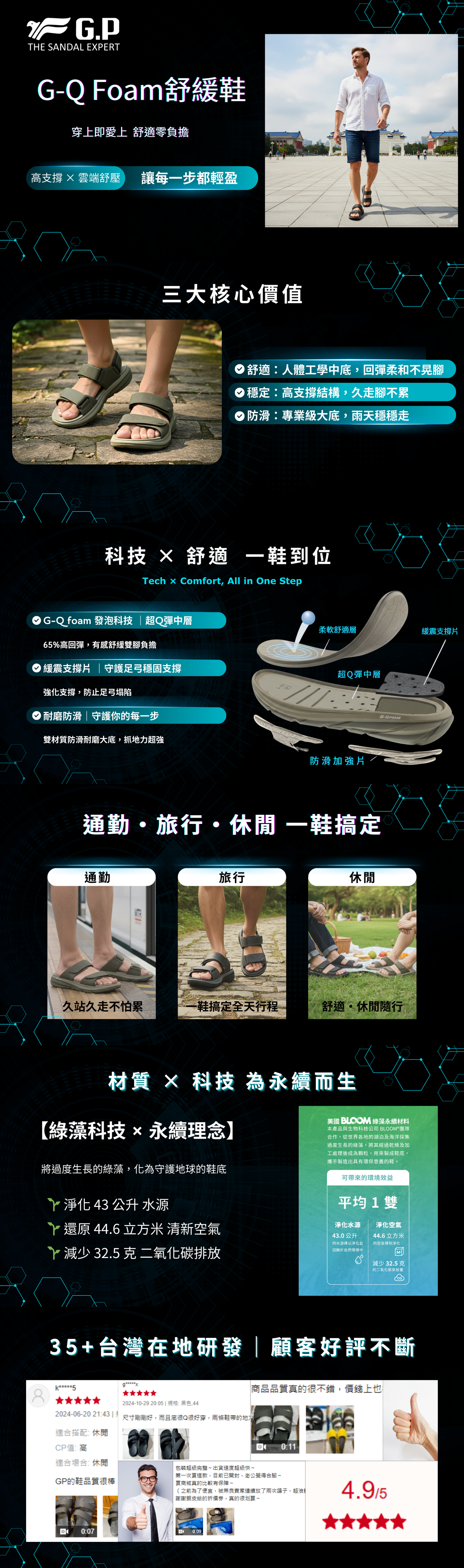 GP G5663M 綠藻舒緩拖鞋：採用 G-QFOAM 三硬度科技與 40mm 加厚緩震，65% 高回彈支撐低足弓，有效緩解足底筋膜炎與久站腳痠。聯手 BLOOM 綠藻環保技術淨化 43 公升水源，具備防滑耐磨大底與可調式鞋面，台灣 35 年專業研發，顧客好評 4.9 顆星推薦