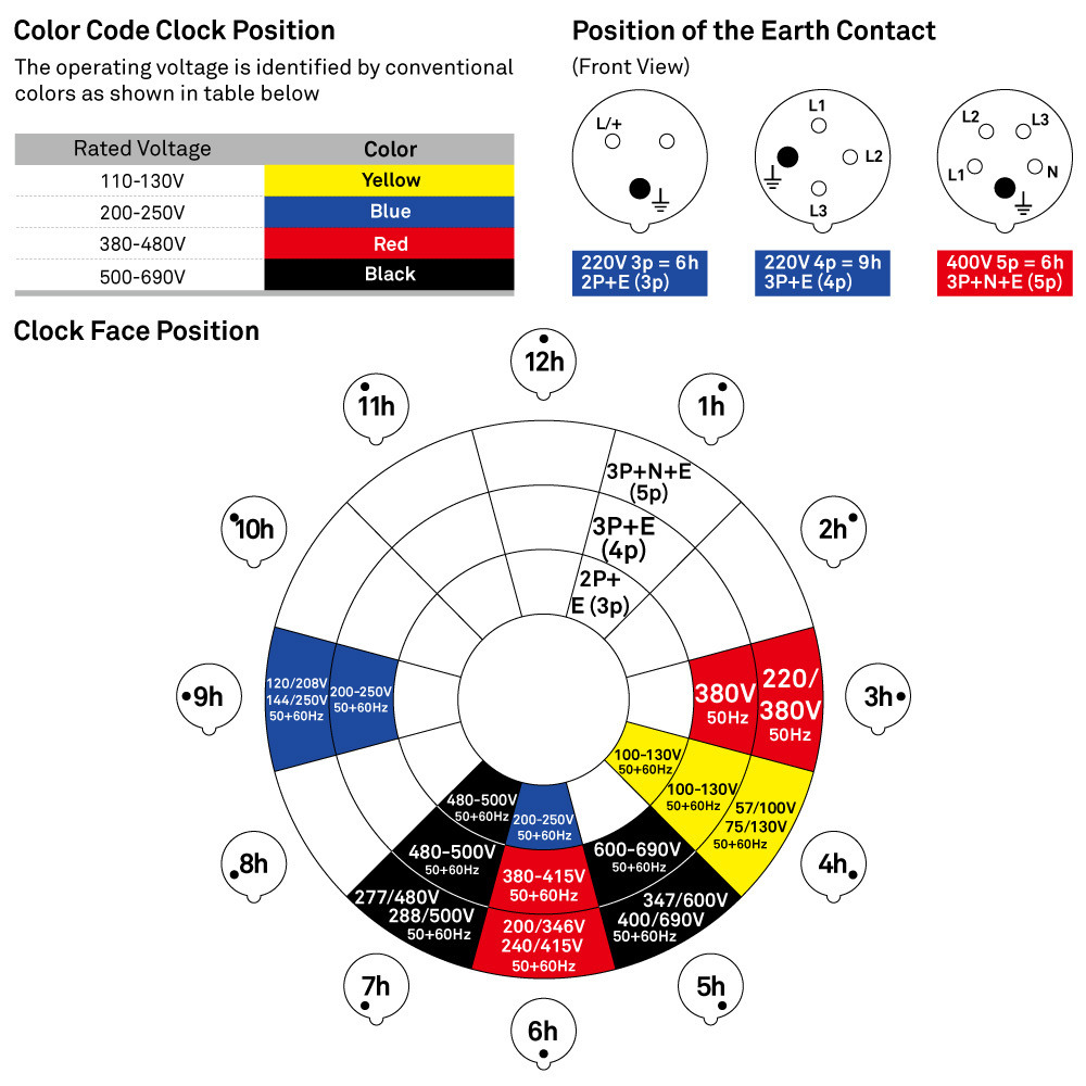 IEC 60309 CEE clock face position diagram showing voltage color coding and earth contact positions for 3-pole, 4-pole, and 5-pole configurations
