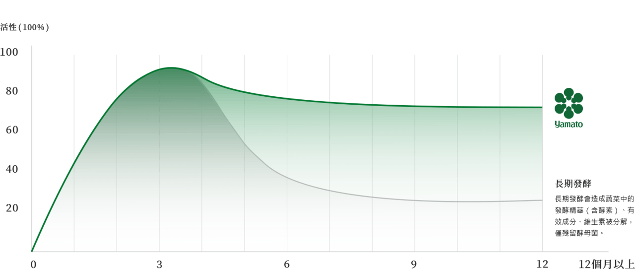活性與時間變化圖表