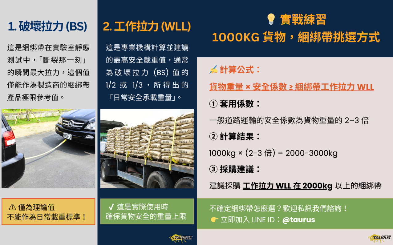 貨物綑綁帶承重規格標籤示範
