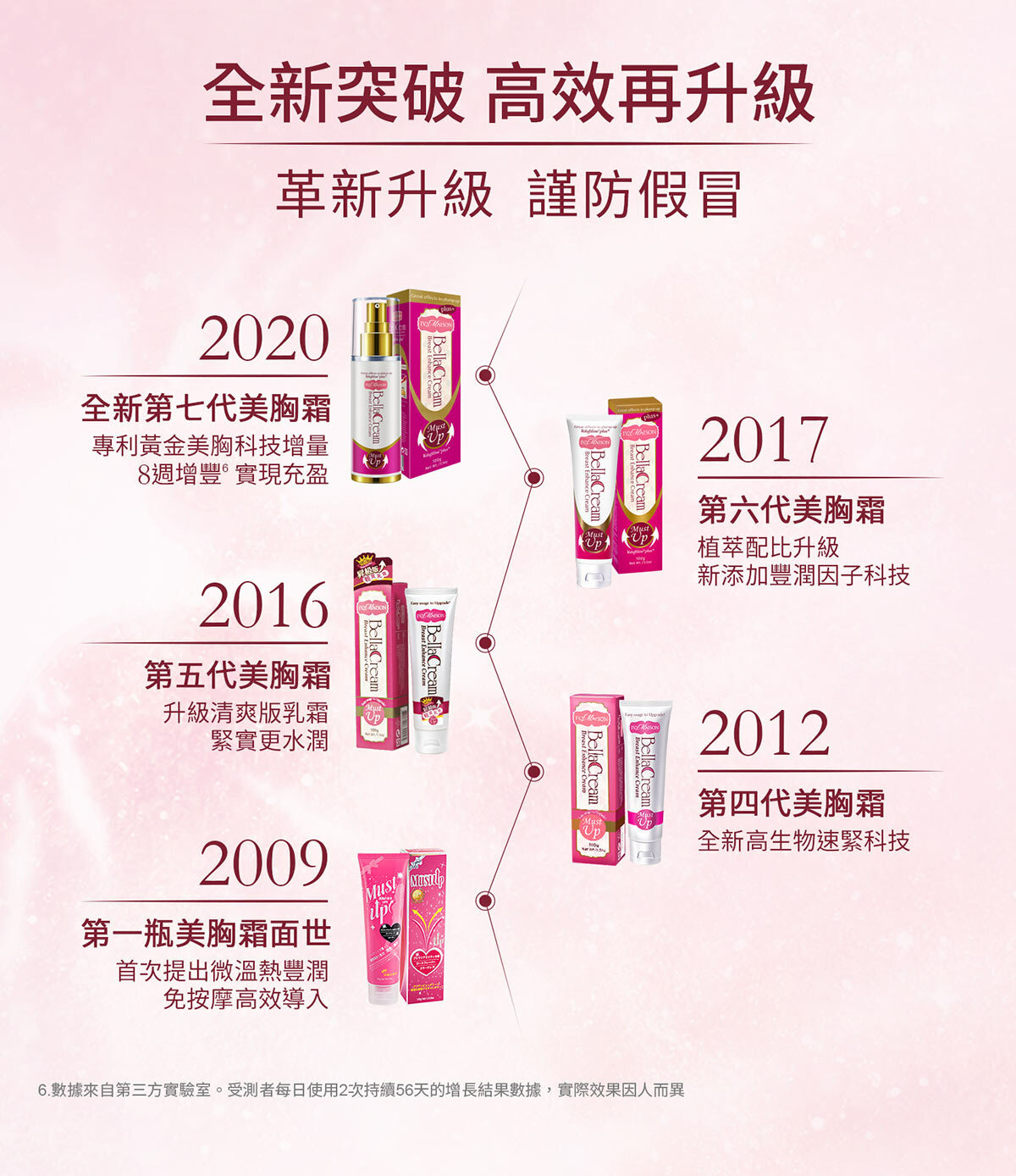 華人美胸第一，美胸活膚霜BellaCream，全球豐胸霜銷售第一